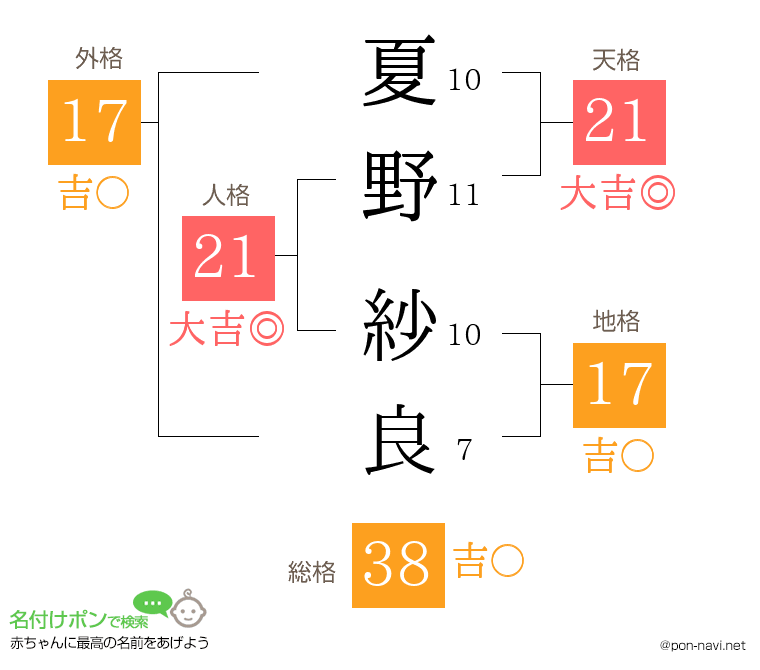 夏野 紗良さんの姓名判断結果