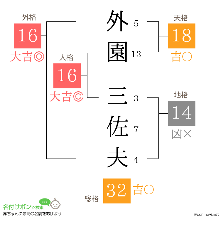 外園 三佐夫さんの姓名判断結果