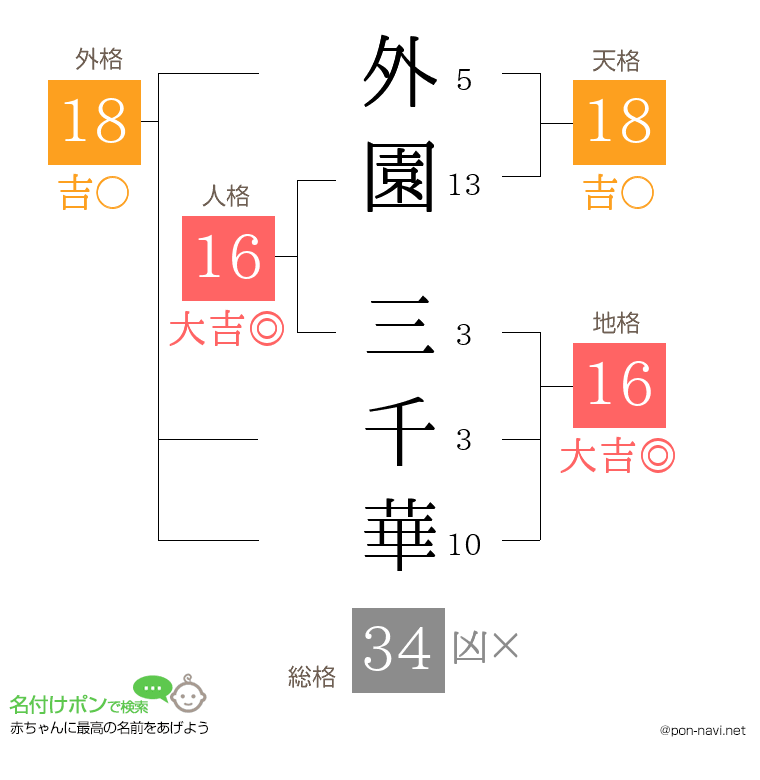 外園 三千華さんの姓名判断結果