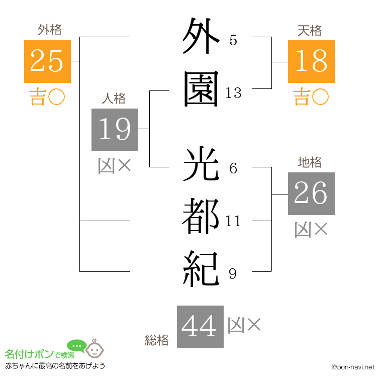 外園 光都紀さんの姓名判断結果
