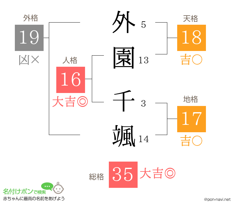 外園 千颯さんの姓名判断結果