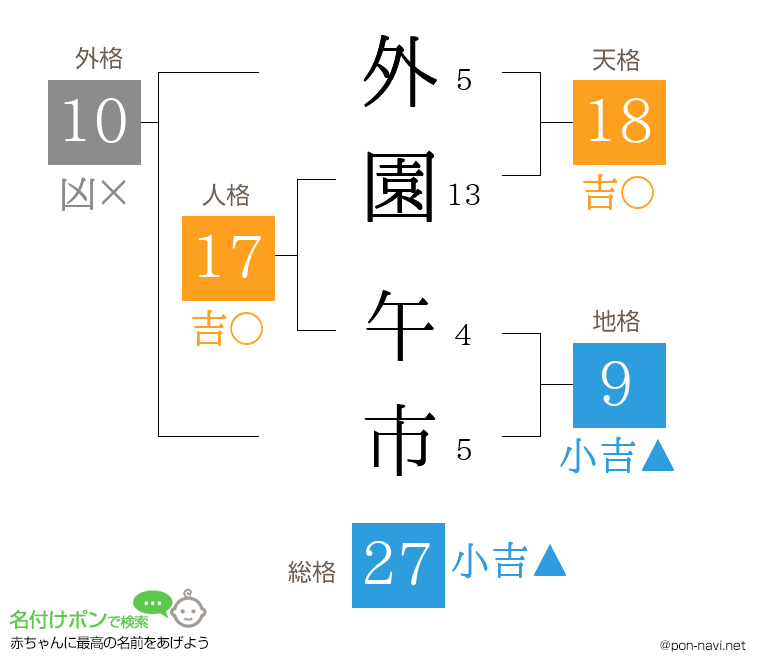外園 午市さんの姓名判断結果