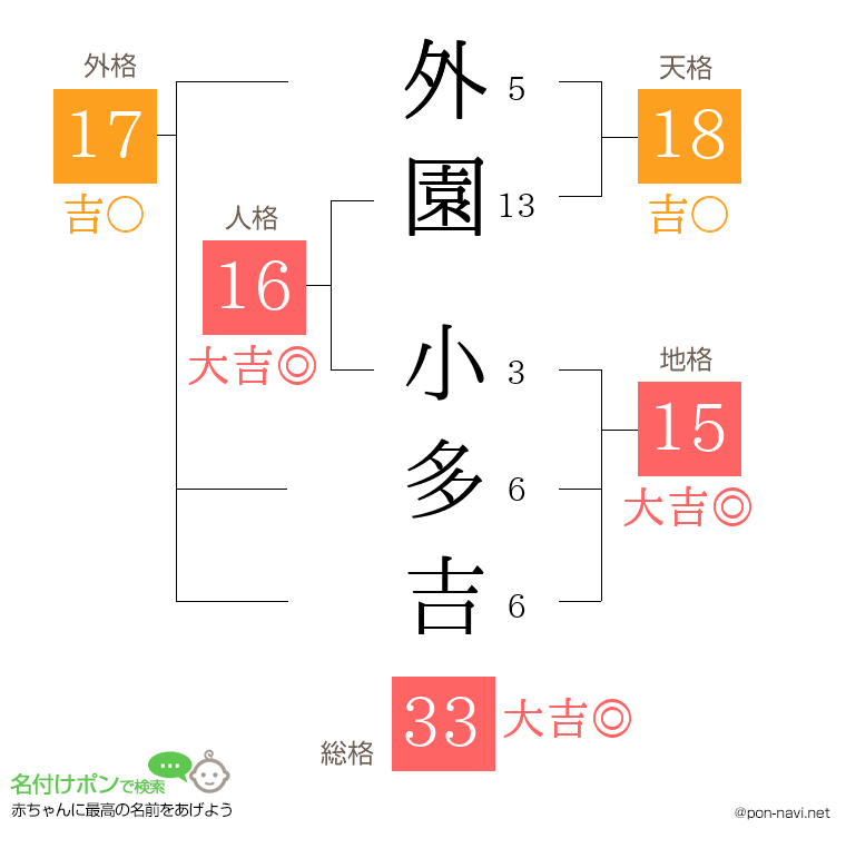 外園 小多吉さんの姓名判断結果