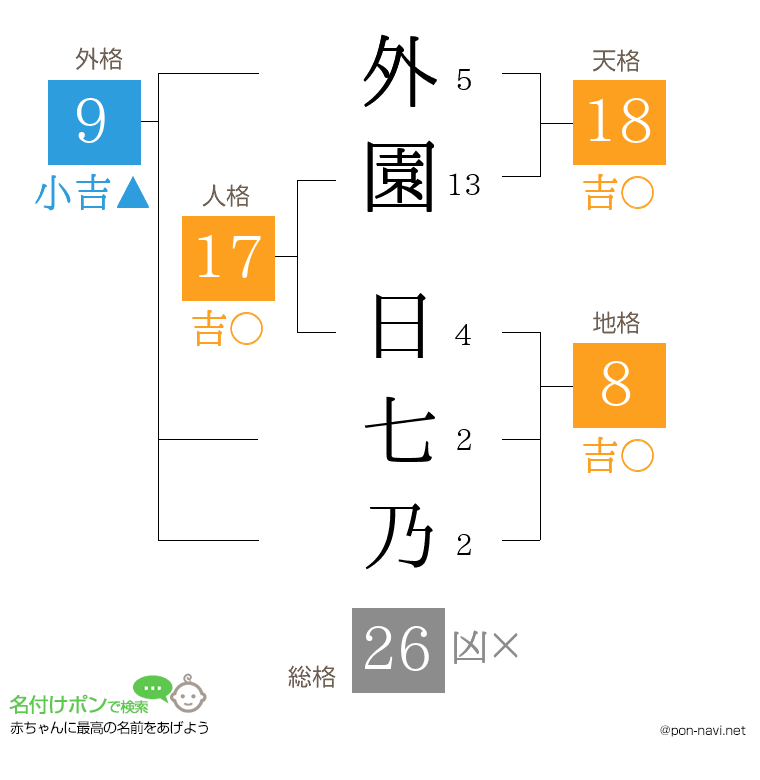 外園 日七乃さんの姓名判断結果