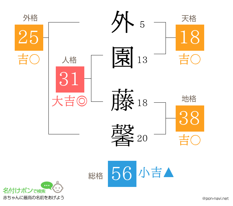 外園 藤馨さんの姓名判断結果