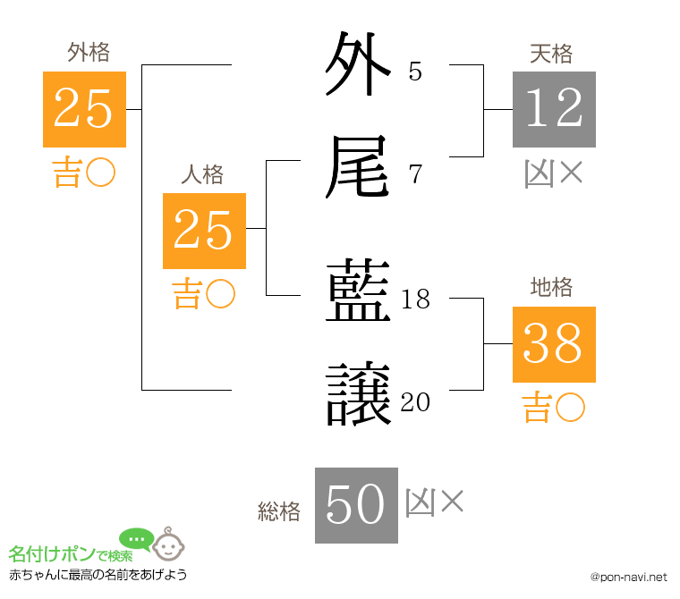 外尾 藍譲さんの姓名判断結果