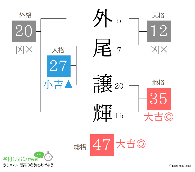 外尾 譲輝さんの姓名判断結果