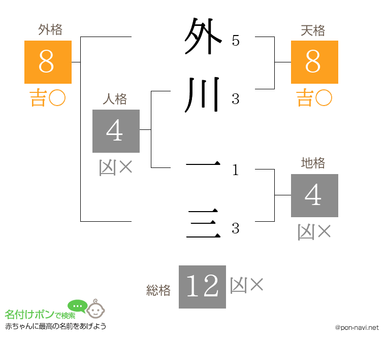 外川 一三さんの姓名判断結果