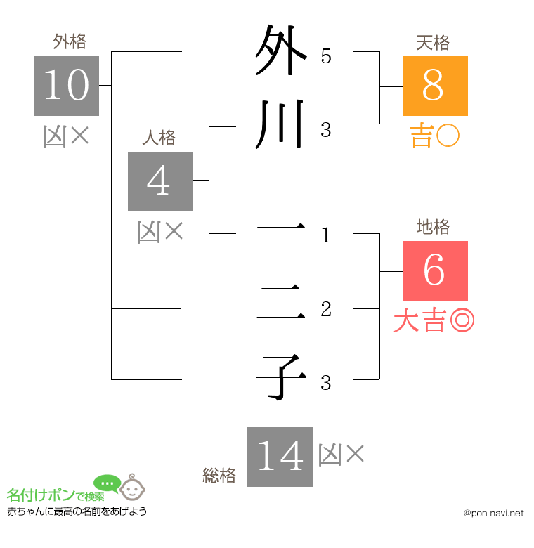 外川 一二子さんの姓名判断結果