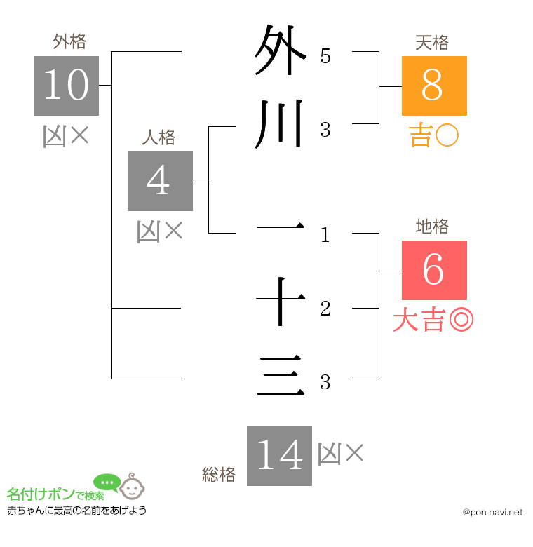 外川 一十三さんの姓名判断結果