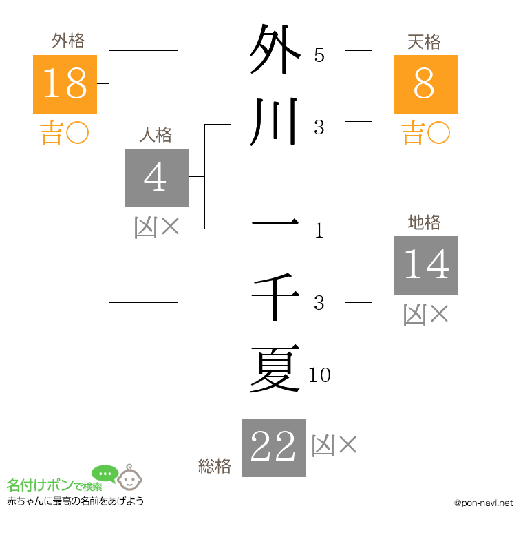 外川 一千夏さんの姓名判断結果