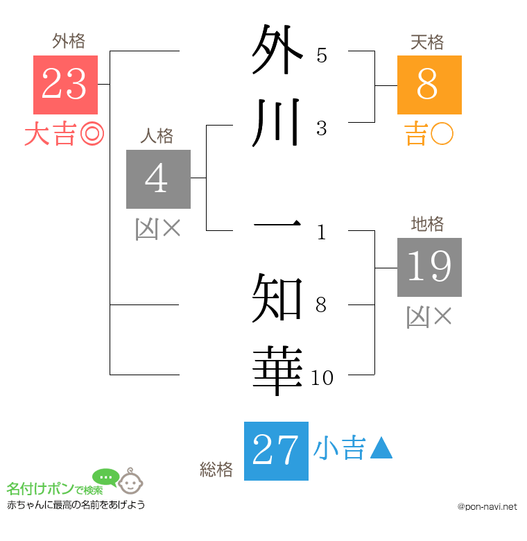 外川 一知華さんの姓名判断結果