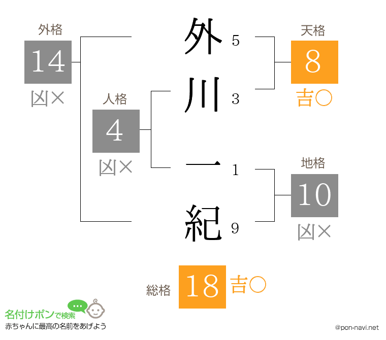 外川 一紀さんの姓名判断結果
