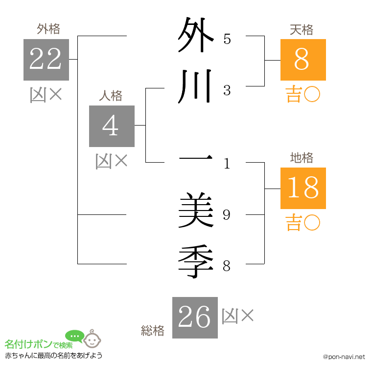 外川 一美季さんの姓名判断結果