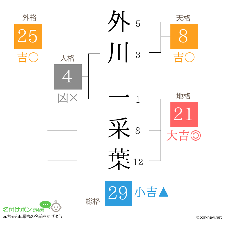 外川 一采葉さんの姓名判断結果