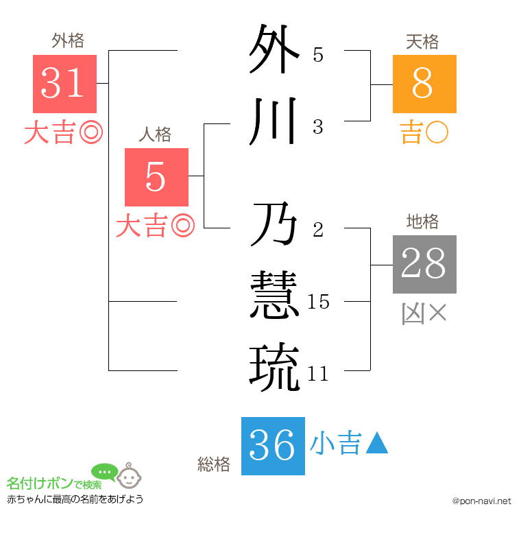 外川 乃慧琉さんの姓名判断結果