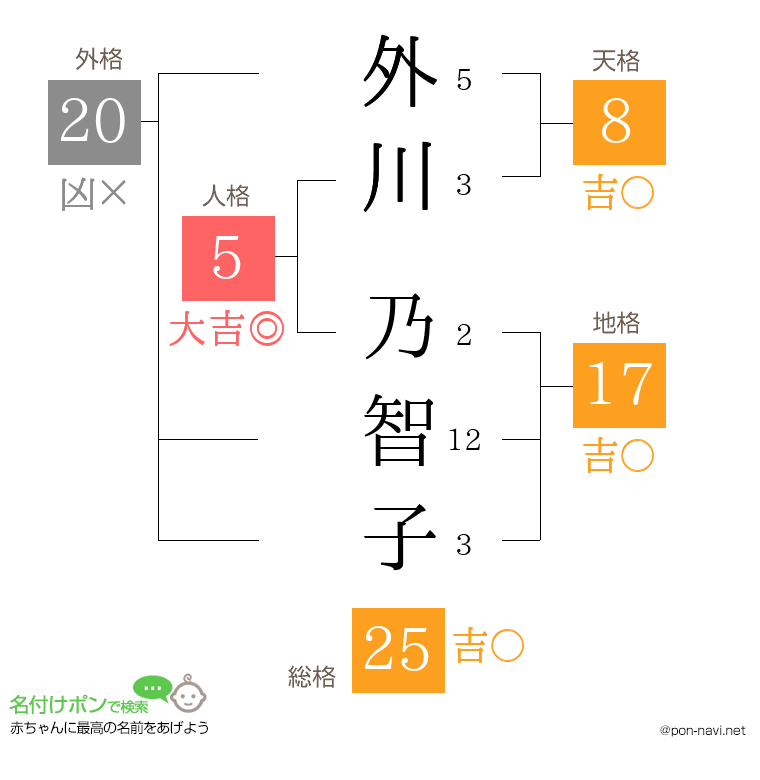 外川 乃智子さんの姓名判断結果