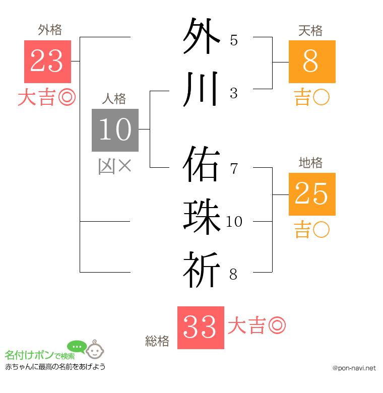 外川 佑珠祈さんの姓名判断結果
