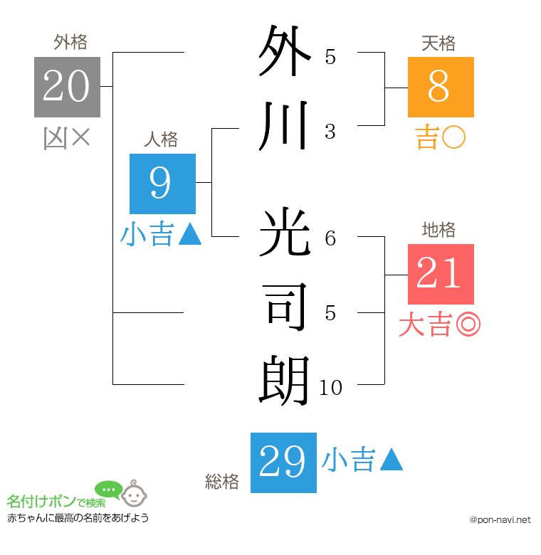 外川 光司朗さんの姓名判断結果