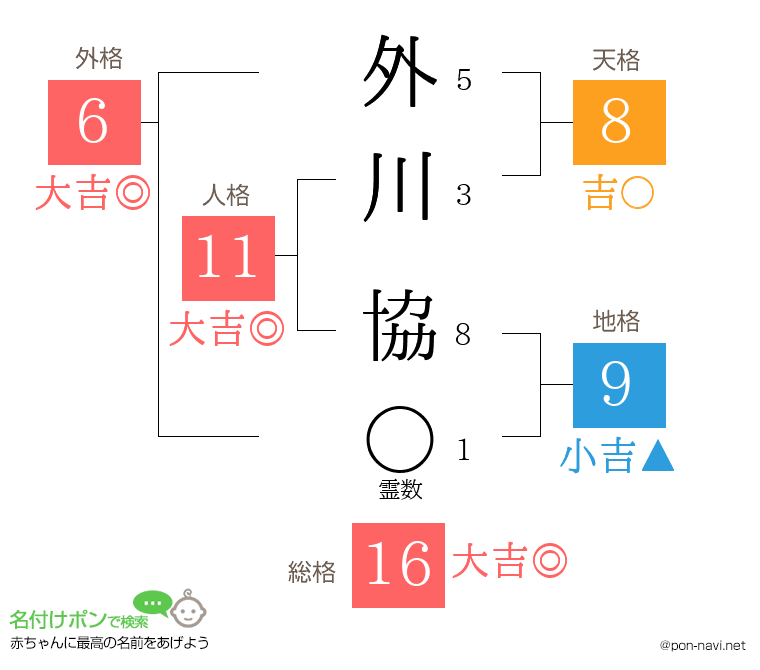 外川 協さんの姓名判断結果