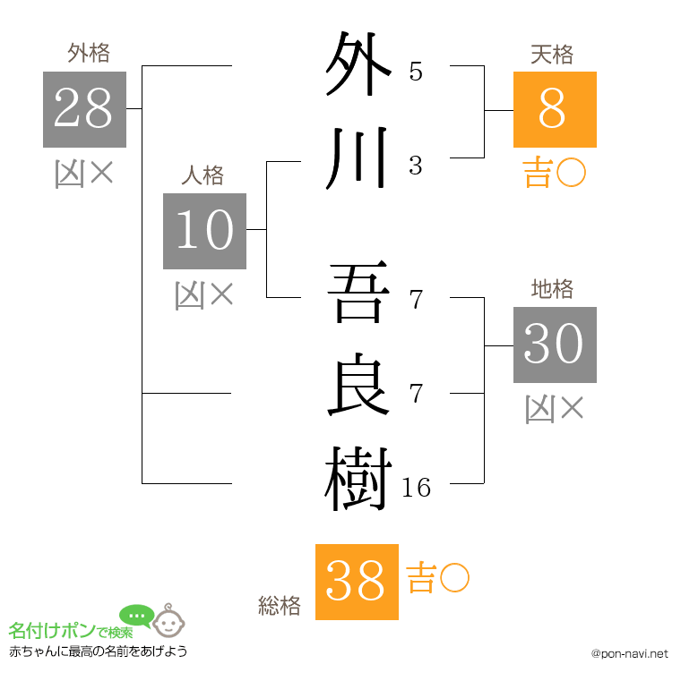 外川 吾良樹さんの姓名判断結果