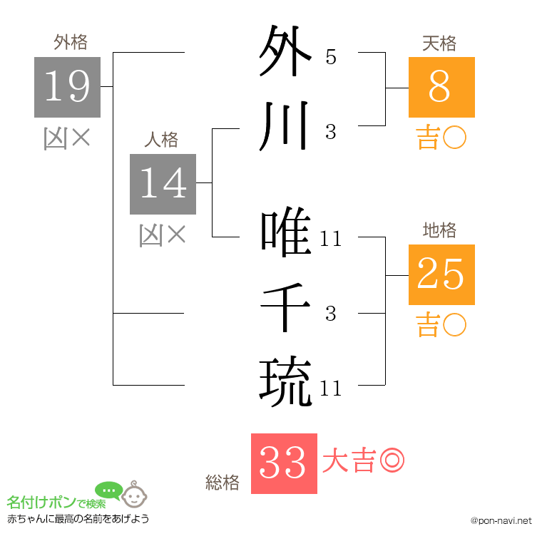 外川 唯千琉さんの姓名判断結果