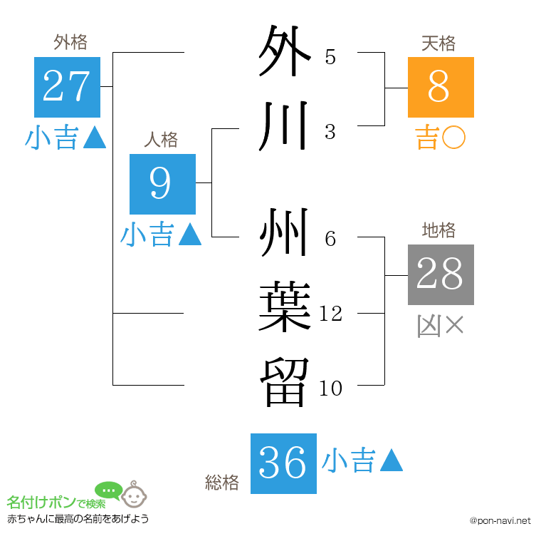外川 州葉留さんの姓名判断結果