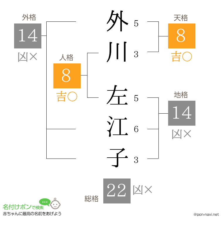 外川 左江子さんの姓名判断結果