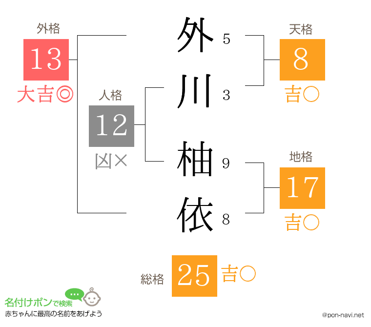 外川 柚依さんの姓名判断結果