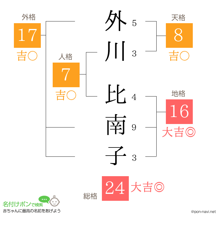 外川 比南子さんの姓名判断結果