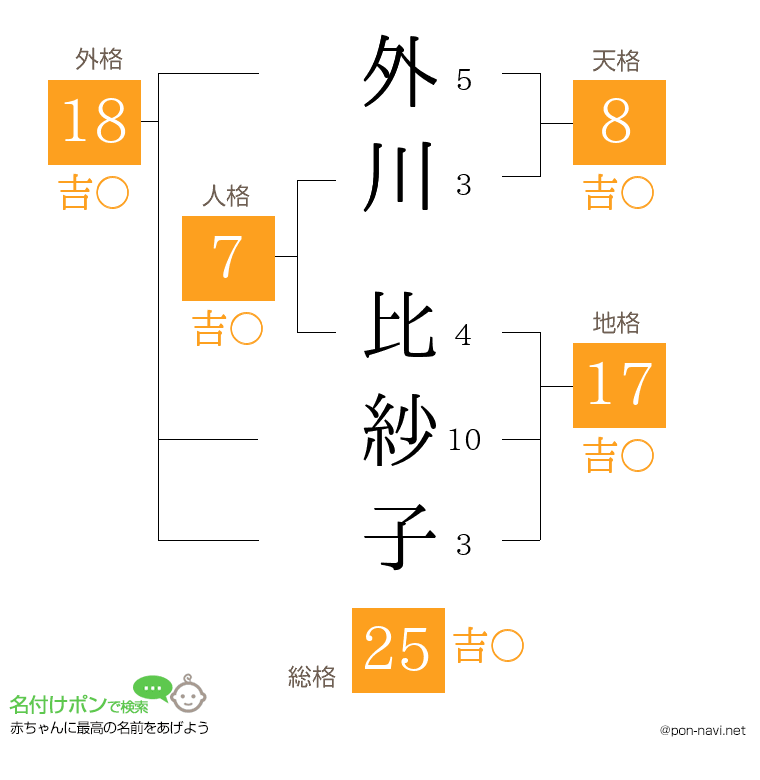 外川 比紗子さんの姓名判断結果