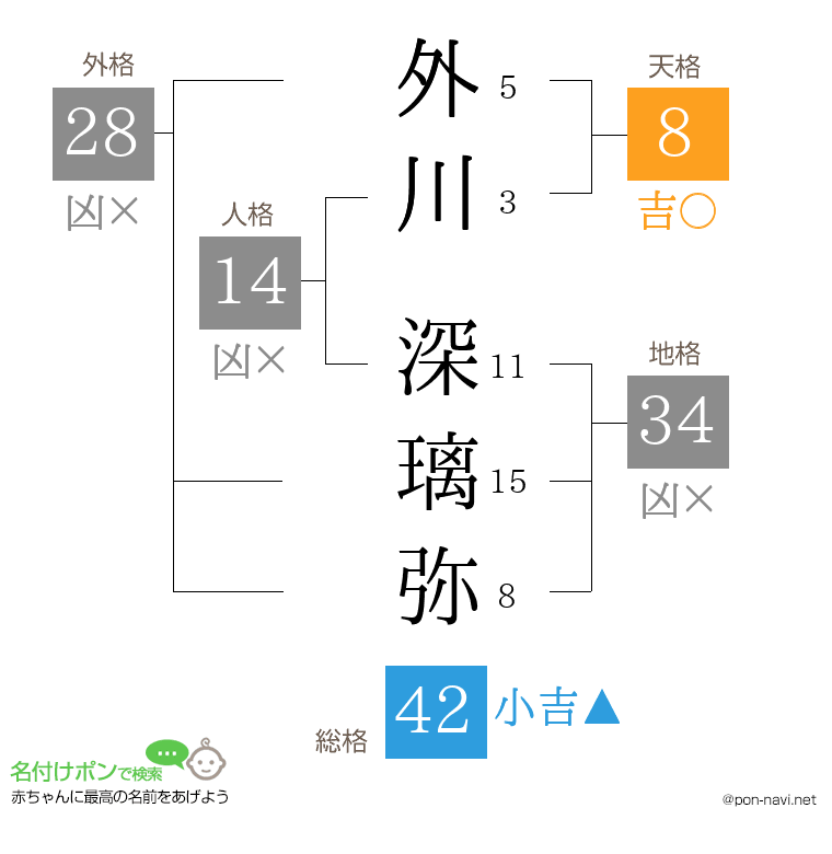 外川 深璃弥さんの姓名判断結果