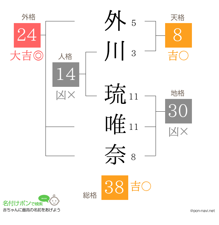外川 琉唯奈さんの姓名判断結果