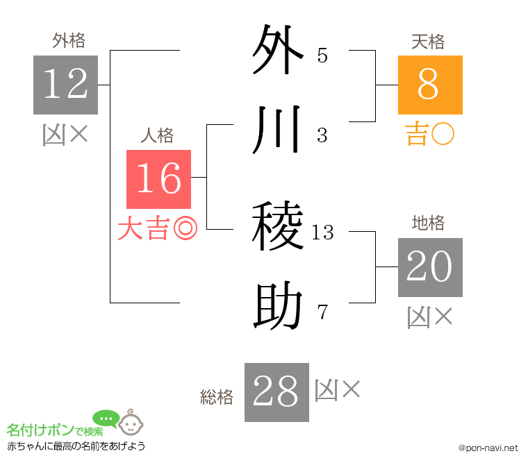 外川 稜助さんの姓名判断結果
