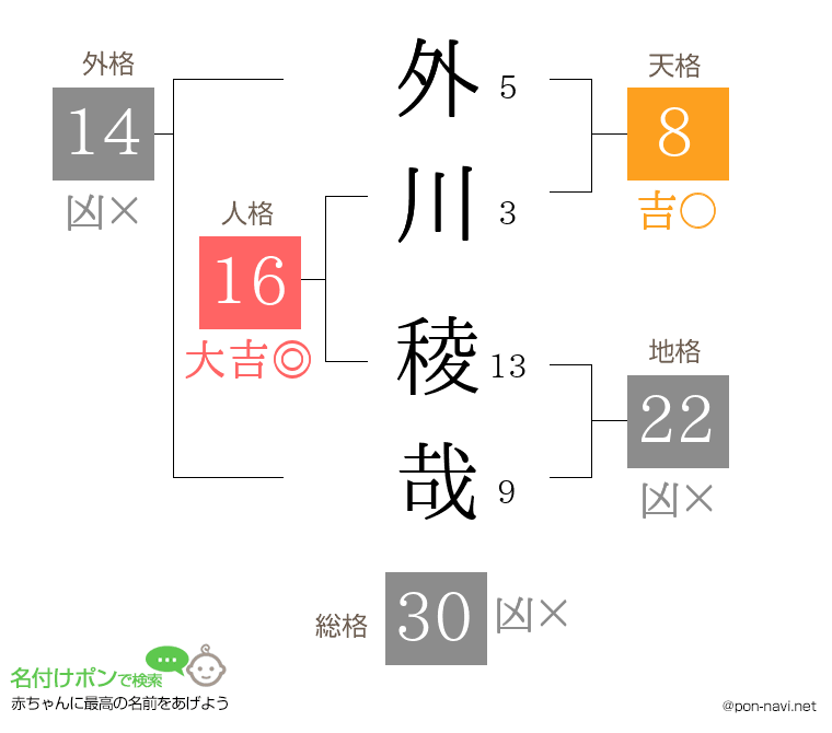 外川 稜哉さんの姓名判断結果