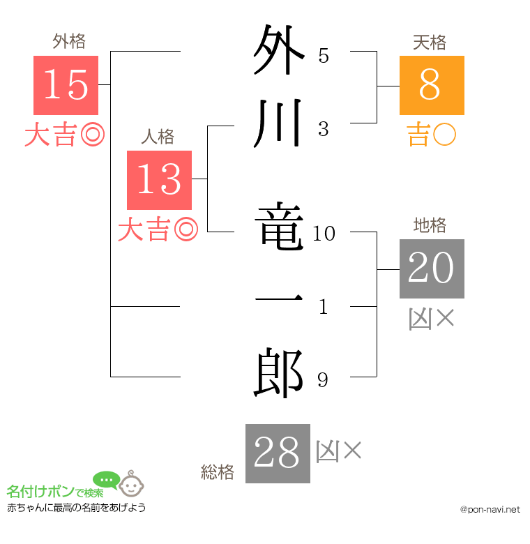 外川 竜一郎さんの姓名判断結果