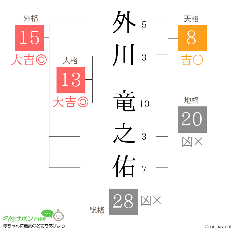 外川 竜之佑さんの姓名判断結果