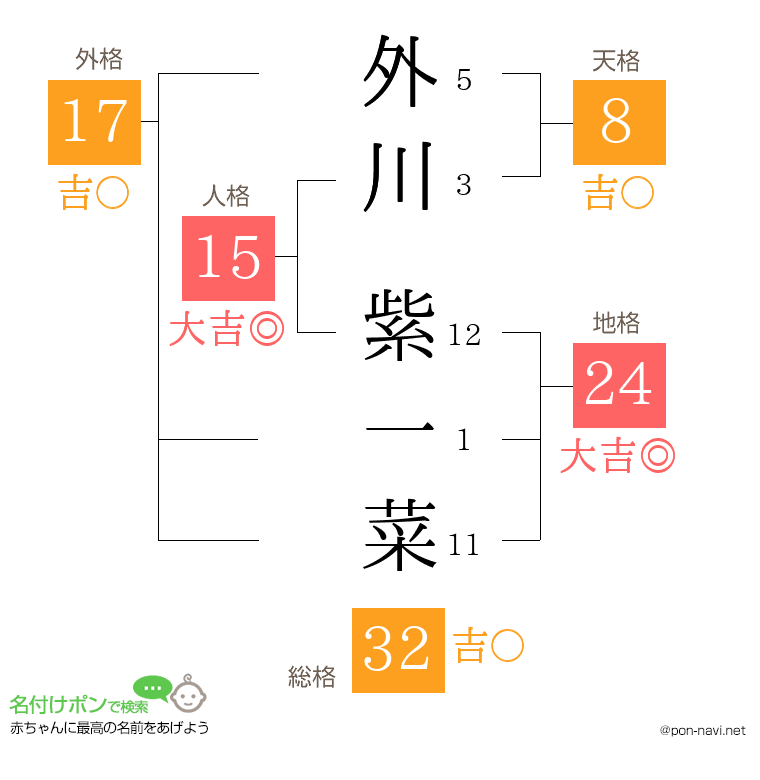 外川 紫一菜さんの姓名判断結果