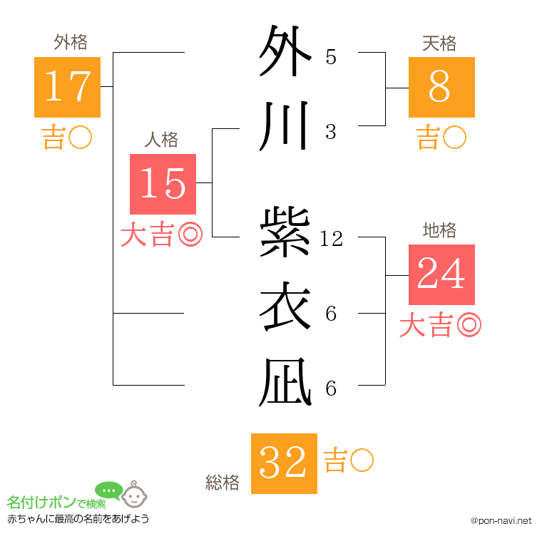 外川 紫衣凪さんの姓名判断結果