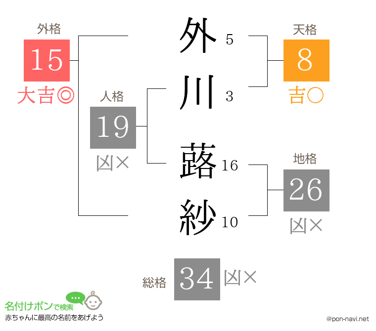外川 蕗紗さんの姓名判断結果