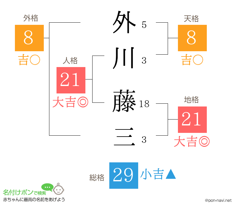 外川 藤三さんの姓名判断結果