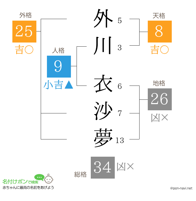 外川 衣沙夢さんの姓名判断結果