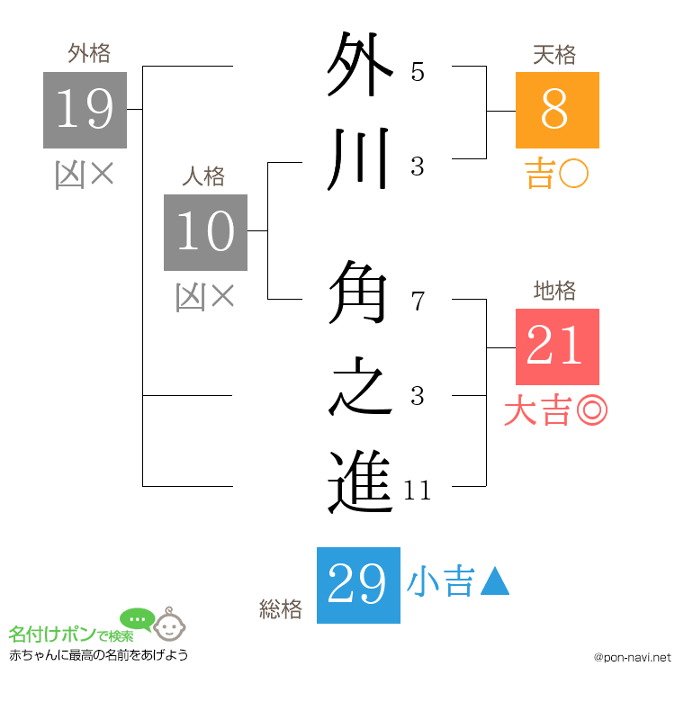 外川 角之進さんの姓名判断結果