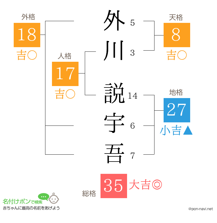 外川 説宇吾さんの姓名判断結果