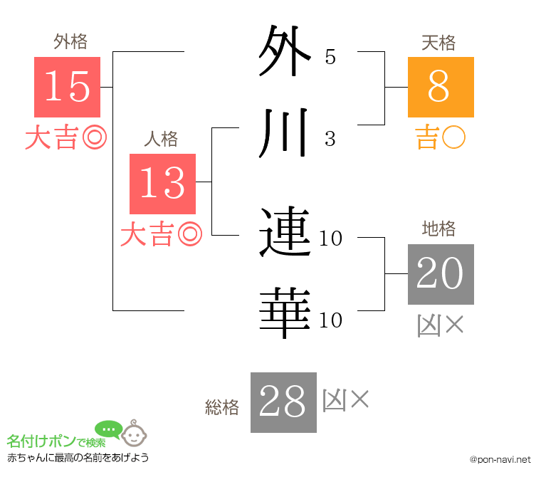 外川 連華さんの姓名判断結果