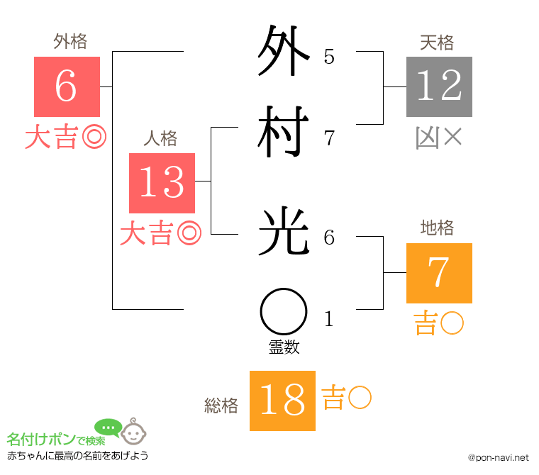 外村 光さんの姓名判断結果