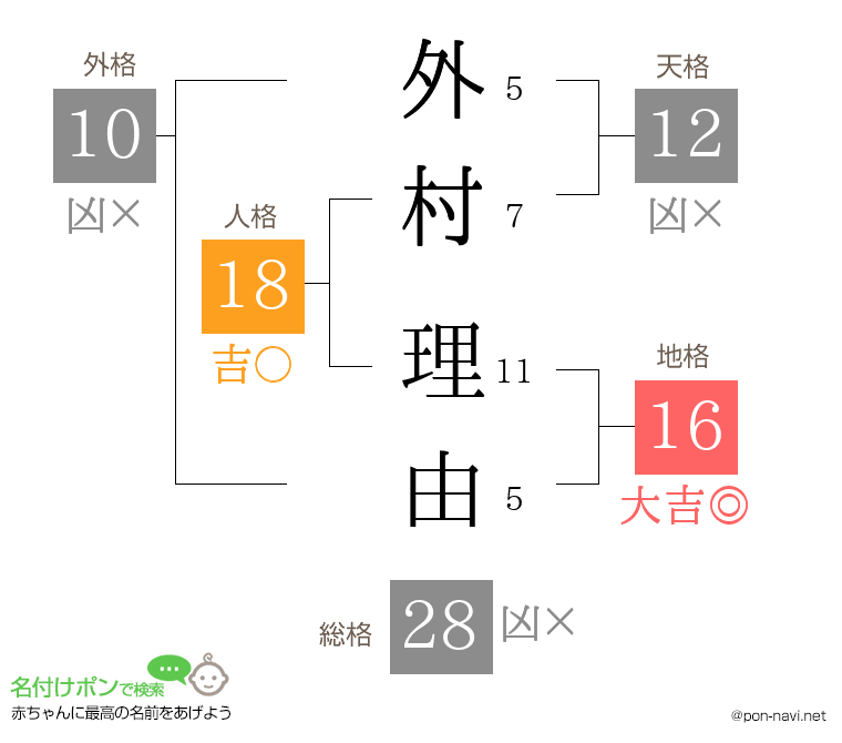 外村 理由さんの姓名判断結果