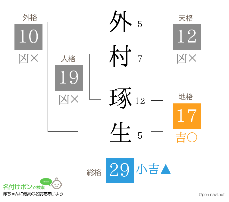 外村 琢生さんの姓名判断結果