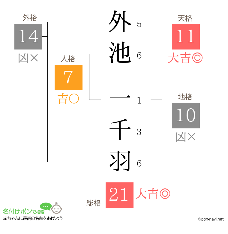 外池 一千羽さんの姓名判断結果