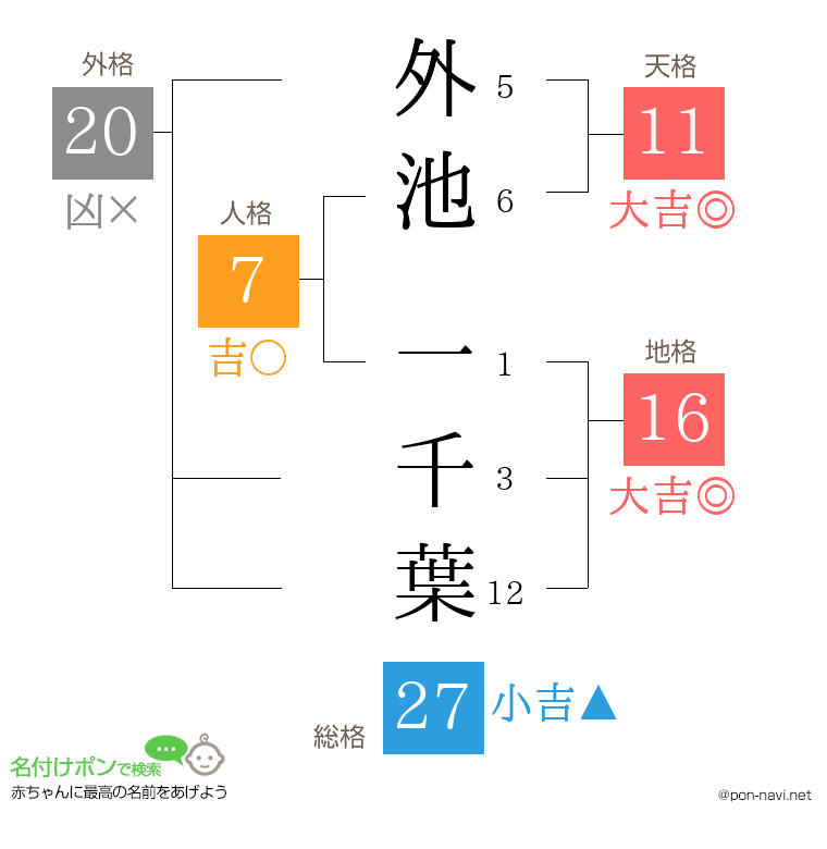 外池 一千葉さんの姓名判断結果